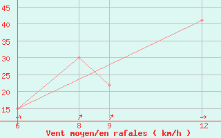 Courbe de la force du vent pour Goure