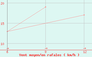 Courbe de la force du vent pour Soria (Esp)