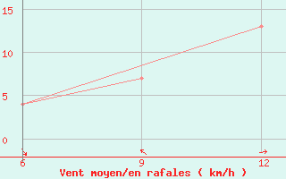 Courbe de la force du vent pour Soria (Esp)