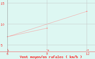 Courbe de la force du vent pour Capo Frasca