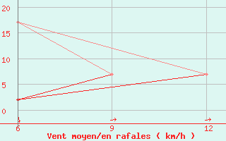 Courbe de la force du vent pour Erzurum Bolge