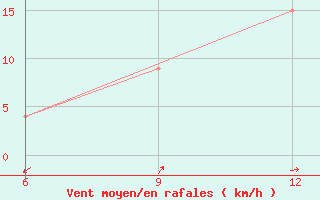 Courbe de la force du vent pour Soria (Esp)