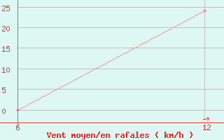 Courbe de la force du vent pour Hon