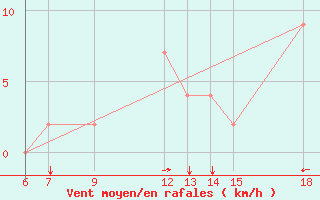 Courbe de la force du vent pour Dobbiaco