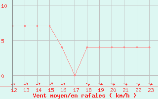 Courbe de la force du vent pour Saalbach