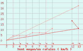 Courbe de la force du vent pour Ruhnu