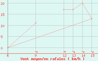 Courbe de la force du vent pour Morphou