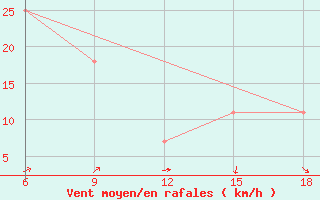 Courbe de la force du vent pour Svenska Hogarna