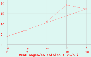 Courbe de la force du vent pour Khenchella