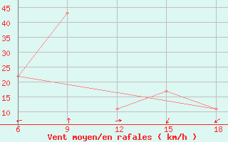 Courbe de la force du vent pour Ghadames