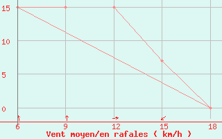 Courbe de la force du vent pour Beni-Saf