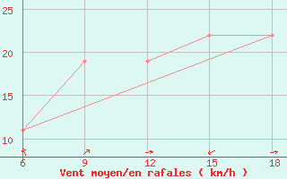 Courbe de la force du vent pour Beni-Saf