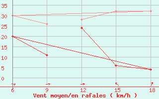 Courbe de la force du vent pour Inebolu