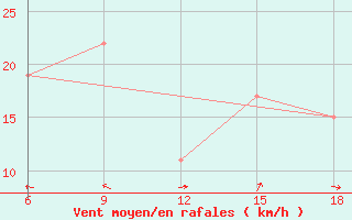 Courbe de la force du vent pour Capo Frasca