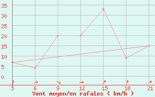 Courbe de la force du vent pour Nekhel