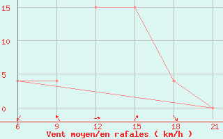 Courbe de la force du vent pour Vlore