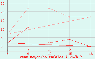 Courbe de la force du vent pour Bingol