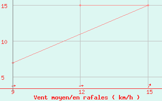 Courbe de la force du vent pour El Kheiter