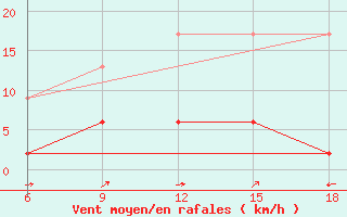 Courbe de la force du vent pour Siirt