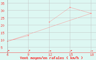 Courbe de la force du vent pour Medea