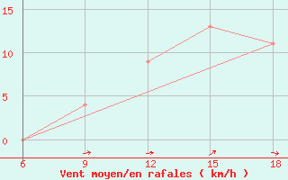 Courbe de la force du vent pour Capo Frasca