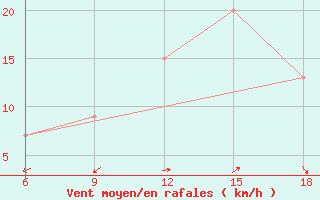 Courbe de la force du vent pour Burgos (Esp)