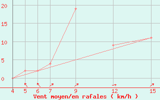 Courbe de la force du vent pour Kariba