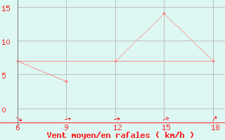 Courbe de la force du vent pour Bragin