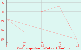 Courbe de la force du vent pour Beni-Saf