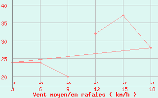 Courbe de la force du vent pour Kaadedhdhoo