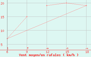 Courbe de la force du vent pour Rhourd Nouss