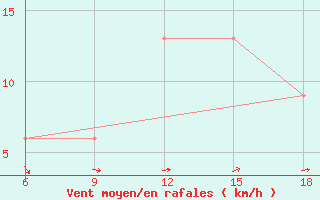 Courbe de la force du vent pour Capo Frasca