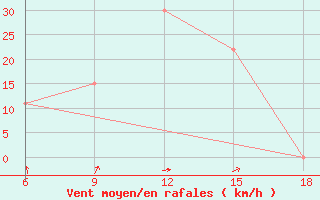 Courbe de la force du vent pour Beni-Saf