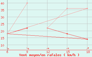 Courbe de la force du vent pour Dokshitsy