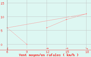 Courbe de la force du vent pour Monte Argentario