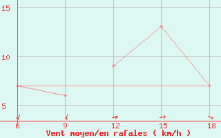 Courbe de la force du vent pour Burgos (Esp)