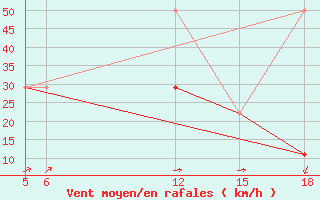 Courbe de la force du vent pour Sonnblick