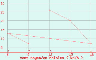 Courbe de la force du vent pour Tenes