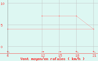 Courbe de la force du vent pour Vinica-Pgc