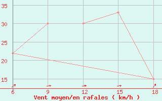 Courbe de la force du vent pour Sidi Bel Abbes