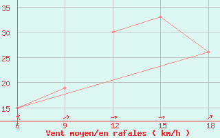 Courbe de la force du vent pour Beni-Saf