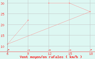 Courbe de la force du vent pour Beni-Saf