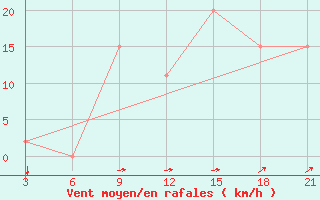 Courbe de la force du vent pour Relizane