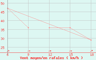 Courbe de la force du vent pour Svenska Hogarna