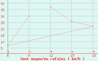 Courbe de la force du vent pour Beni-Saf