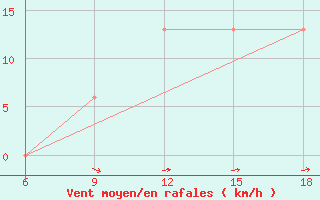 Courbe de la force du vent pour Capo Frasca