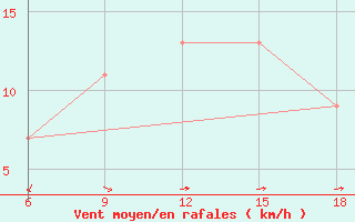 Courbe de la force du vent pour Capo Frasca