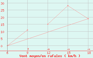 Courbe de la force du vent pour Mostaganem Ville