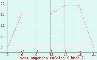 Courbe de la force du vent pour H-5