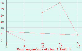 Courbe de la force du vent pour Sidi Bel Abbes